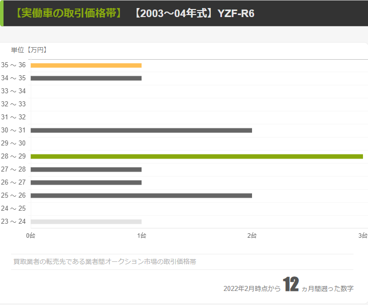 【2003~04年型・実働車】業者間の取引価格帯