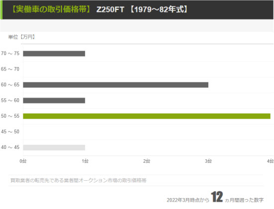 【Z250FT】業者間の取引価格帯