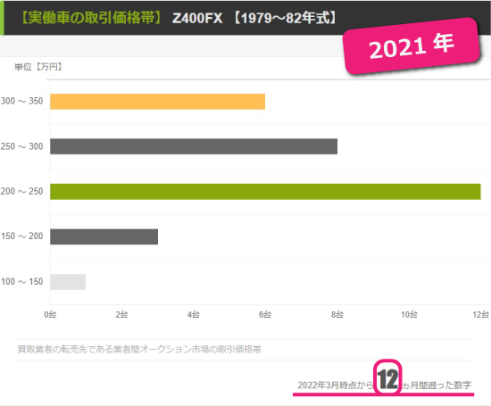 【2022年】業者間の取引価格帯