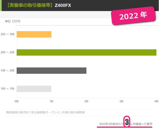 【2021年】業者間の取引価格帯