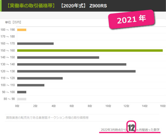 【2020年モデル in 2021年度】業者間の取引価格帯