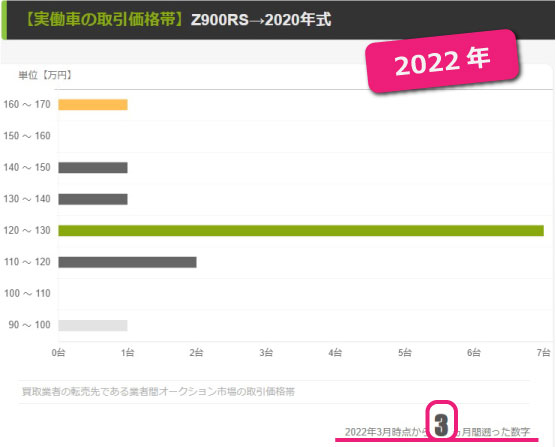 【2020年モデル in 2022年度】業者間の取引価格帯