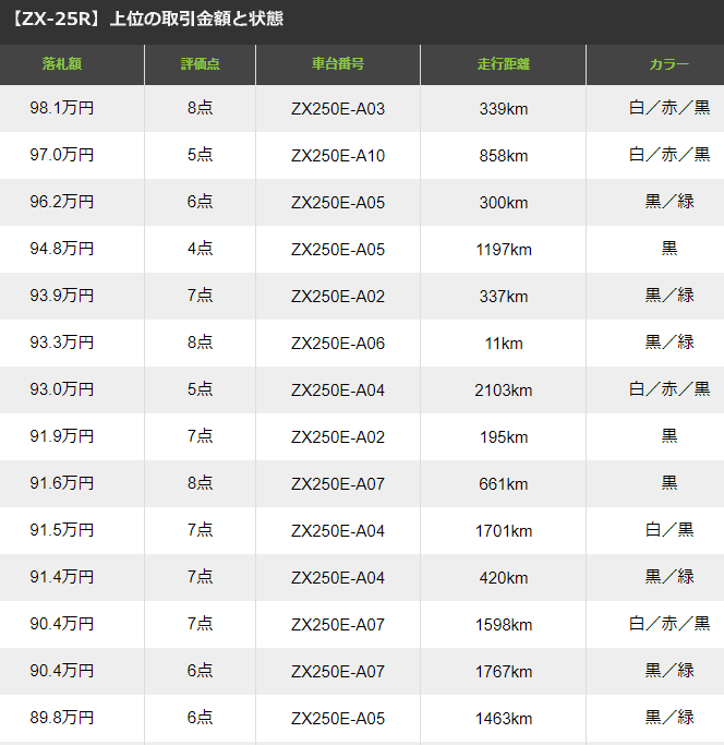 【ZX-25R】上位の取引額