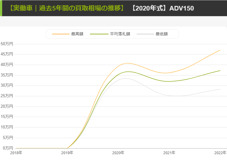 【2020年モデルADV150】相場の推移