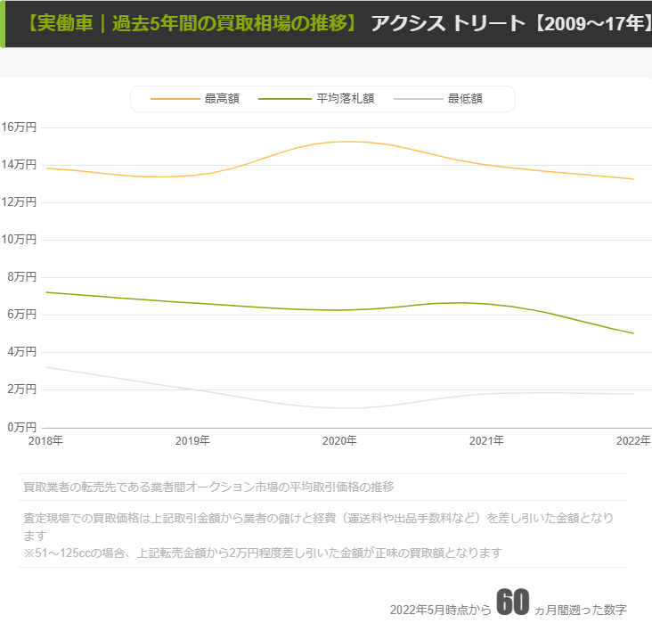 【アクシストリート】相場の推移