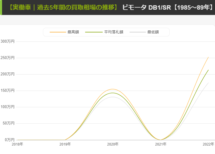 【DB1/SR】相場の推移