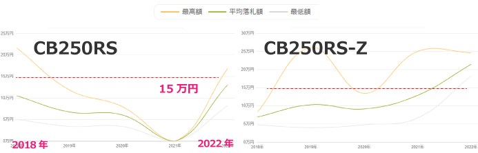 【CB250RS vs CB250RS-Z】相場の推移