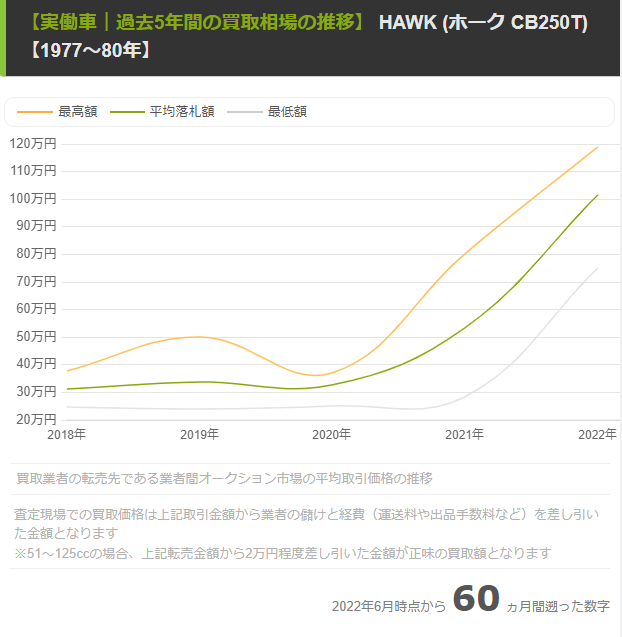 【ホークCB250T】相場の推移