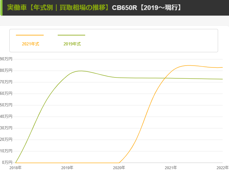 【CB650R】相場の推移