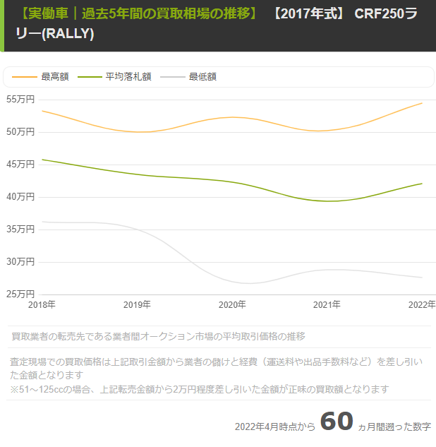 【2017年モデル】相場の推移