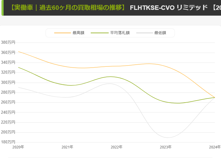 【直近5年間】相場の推移