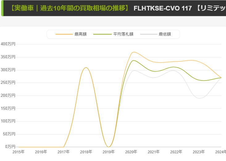 【直近8年間】相場の推移