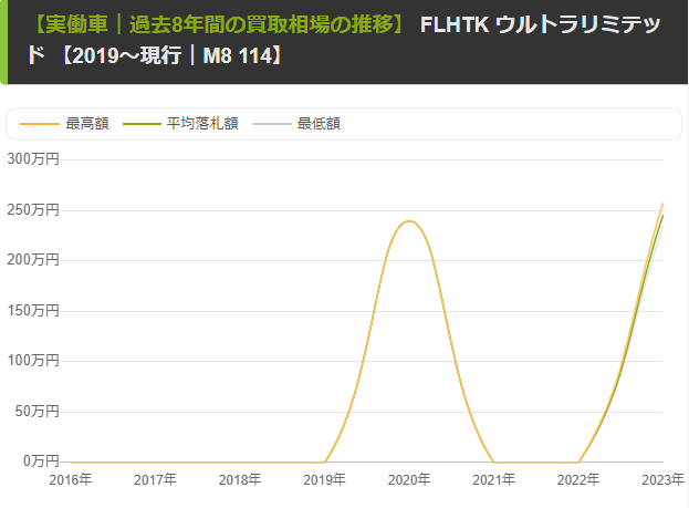 【FLHTK 114】相場の推移