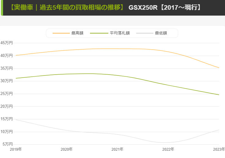 【GSX250R】相場の推移