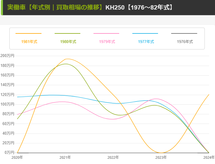 直近5年間【年式別】相場の推移