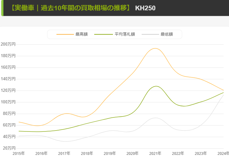 直近10年間【KH250】相場の推移