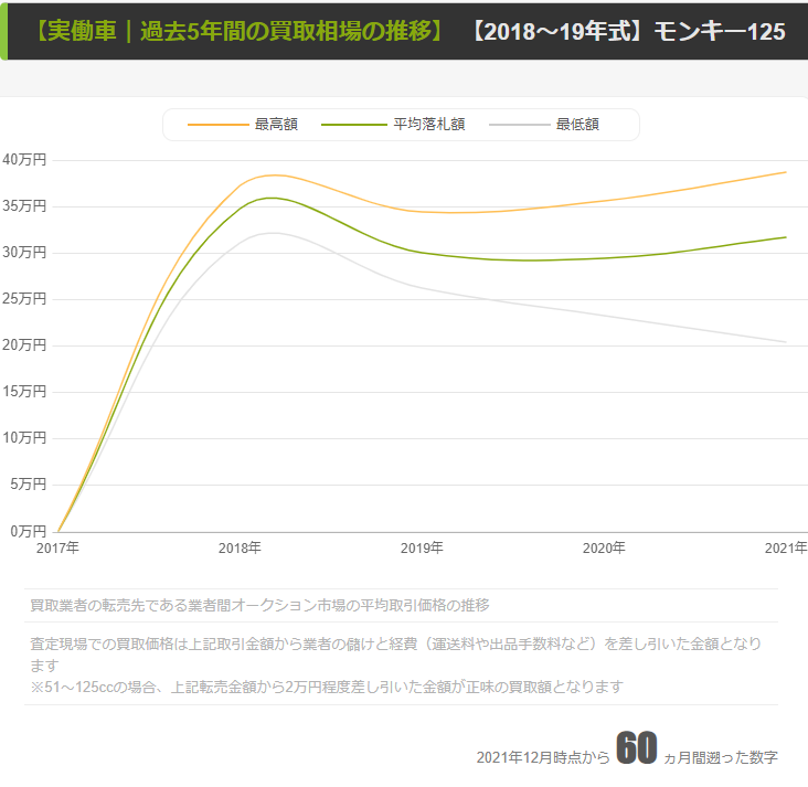 【18～19年モデル実働車】相場の推移