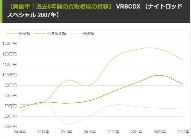 【1130cc VRSCDX】相場の推移