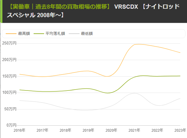 【1250cc VRSCDX】相場の推移