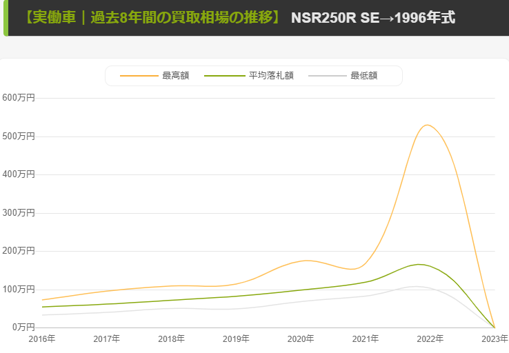 【96年型NSR250SE】相場の推移