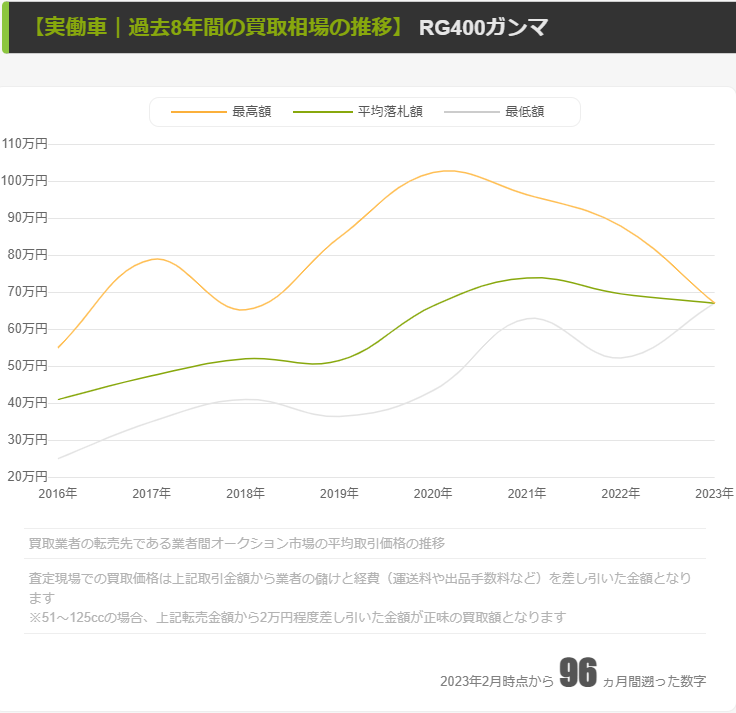 【RG400Γ】相場の推移