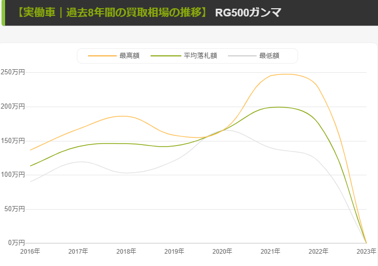 【RG500Γ】相場の推移