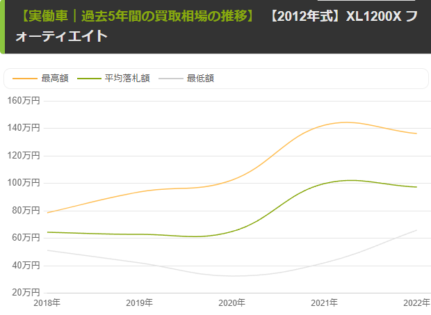【2012年モデル】相場の推移