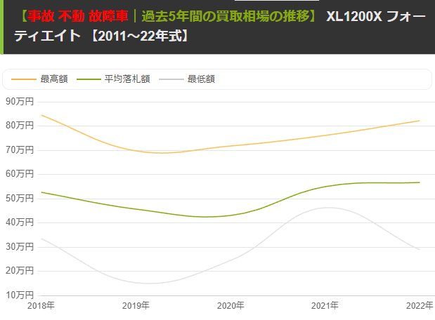 【全年式 事故車】相場の推移
