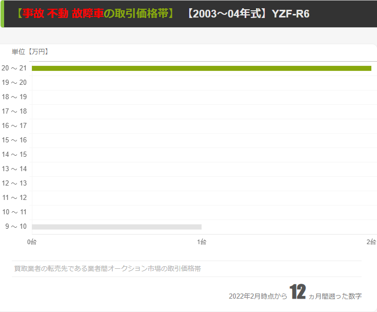 【2003～04年型・事故 不動車】業者間の取引価格帯