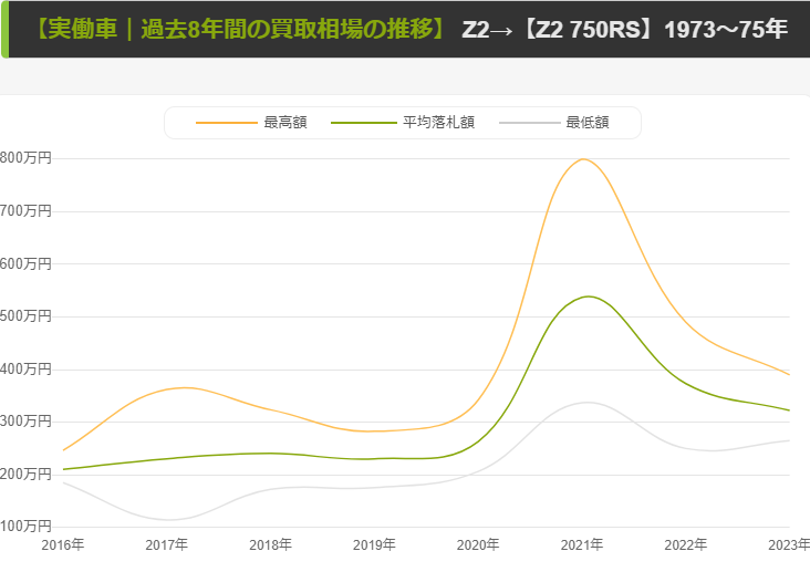 【Z2】相場の推移