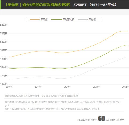 【Z250FT】相場の推移