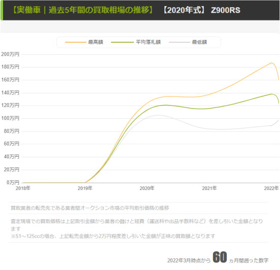 【2020年モデルZ900RS】相場の推移