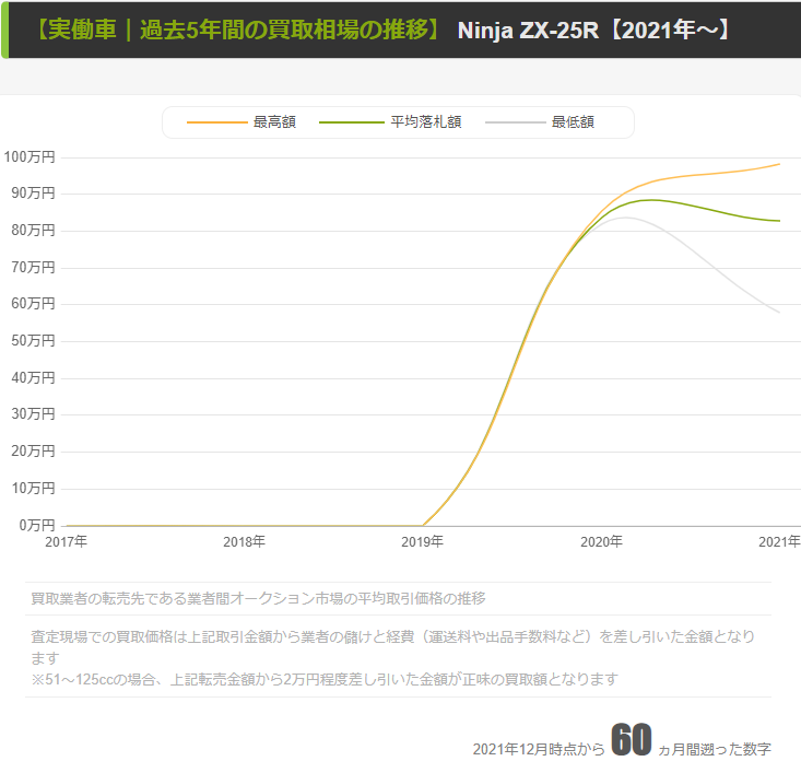ZX-25R SE買取査定事例【2022年式のライトカスタム】87万円