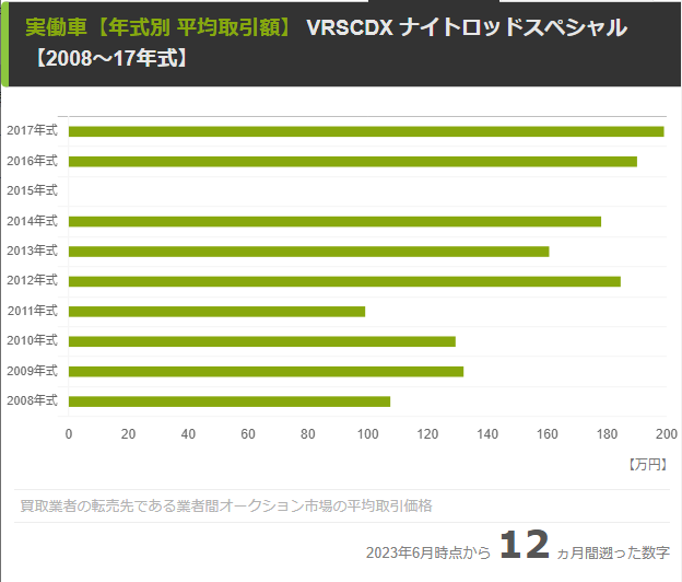 【年式別】業者間の平均落札額