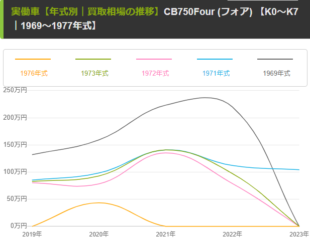 【年式別】相場の推移