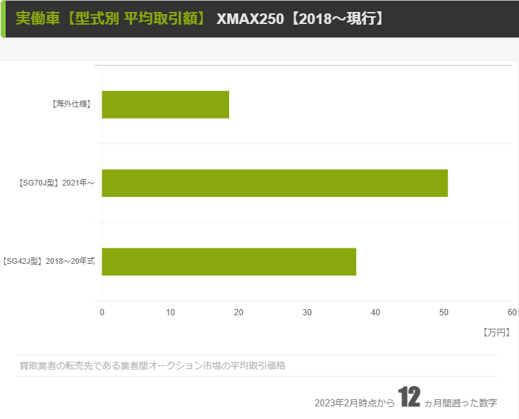 【型式別】業者間の平均取引額