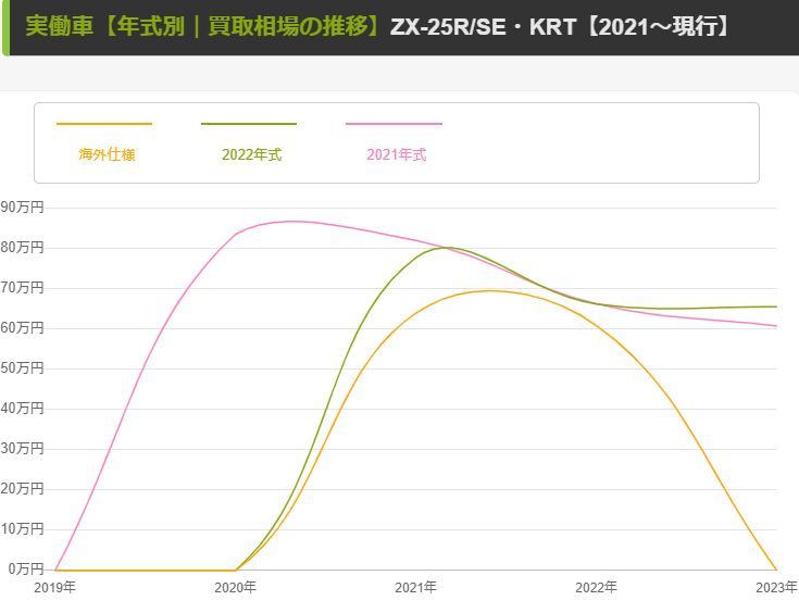ZX-25R SE買取査定事例【2021年式並みの海外仕様】68万円