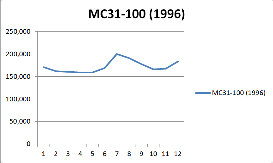 HORNET250車体番号MC35-100の相場グラフ