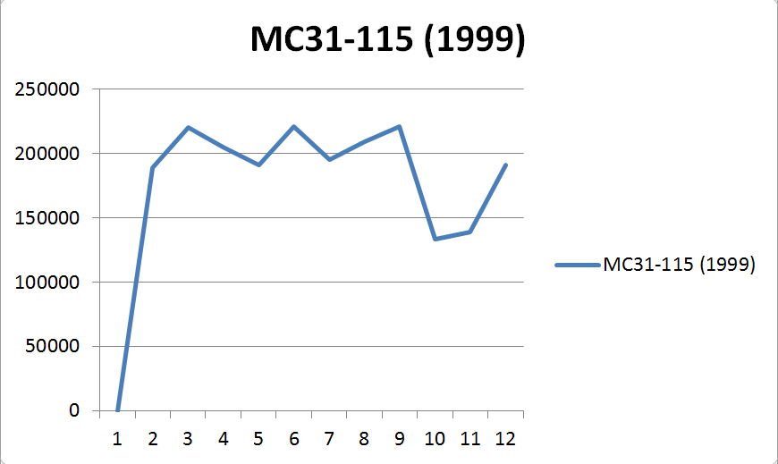 HORNET250車体番号MC35-115の相場グラフ