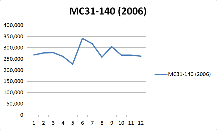 HORNET250車体番号MC35-140の相場グラフ