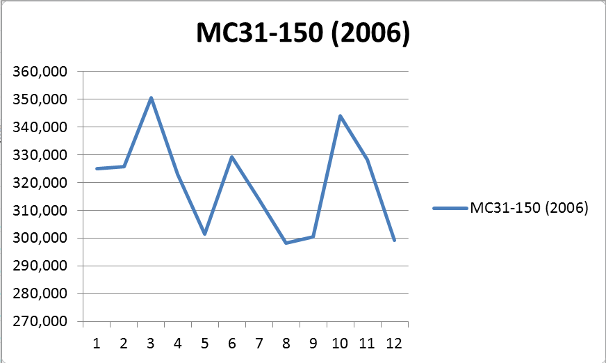 HORNET250車体番号MC35-150の相場グラフ