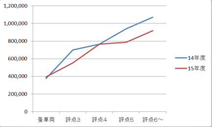 ハーレーダイナストリートボブFXDBの評価点別の落札価格推移