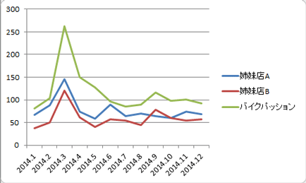 自動二輪の買取件数比較