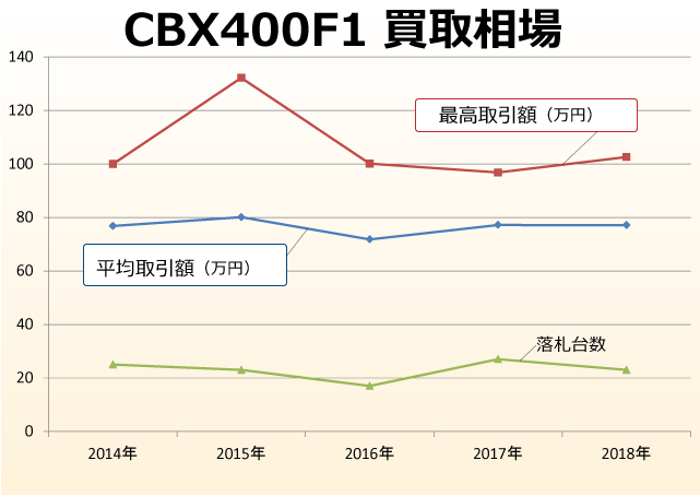 CBX400F1の買取相場の変遷 2014～2018年