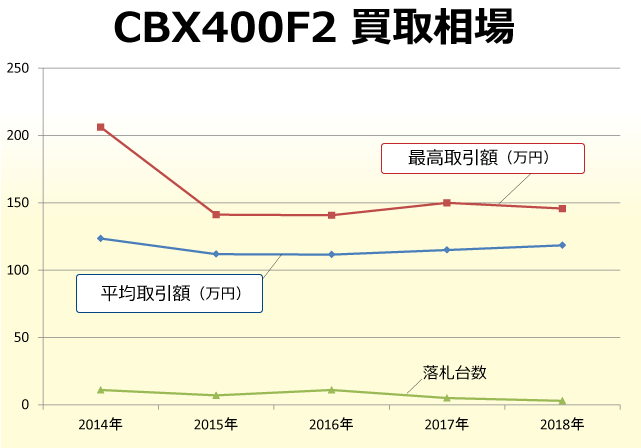 CBX400F2の買取相場の変遷 2014～2018年
