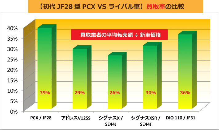 【初代JF28型PCX VS ライバル車】実働車の取引相場