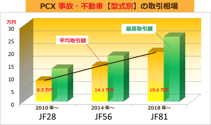 PCX 事故・不動車【型式別】の取引相場