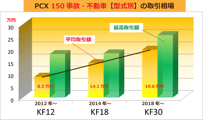 PCX150 事故・不動車【型式別】の取引相場