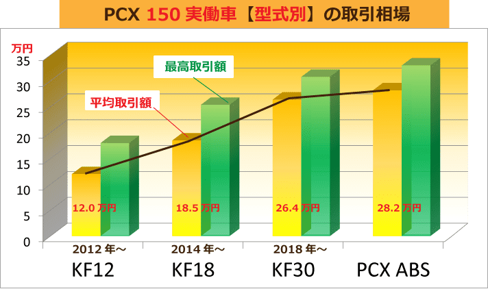 PCX150 実働車【型式別】の取引相場