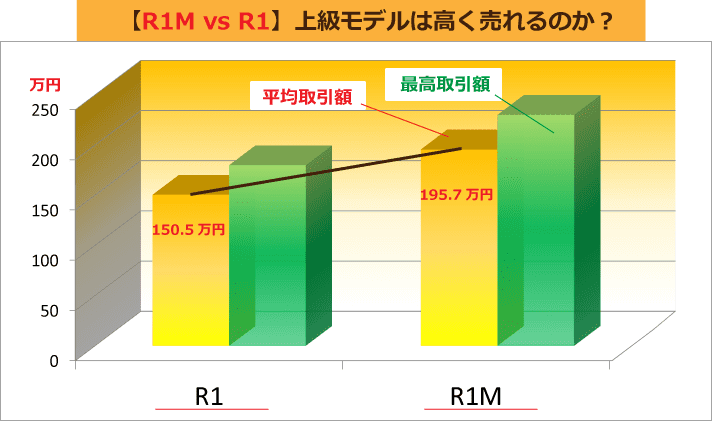 【R1M vs R1】上級モデルは高く売れるのか？